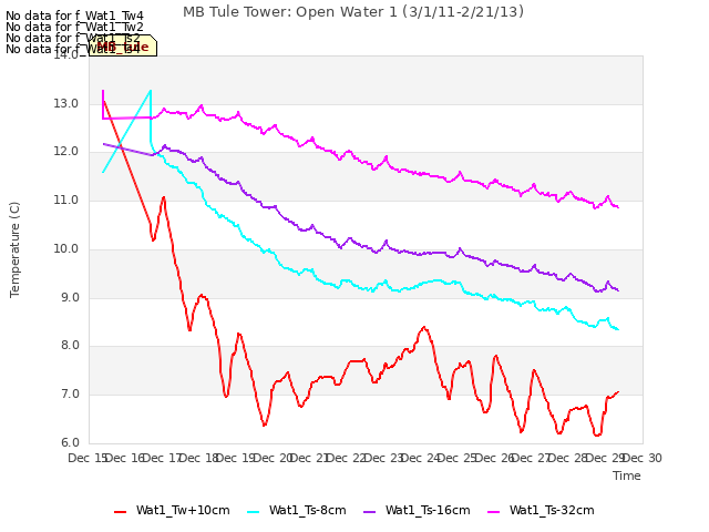 plot of MB Tule Tower: Open Water 1 (3/1/11-2/21/13)