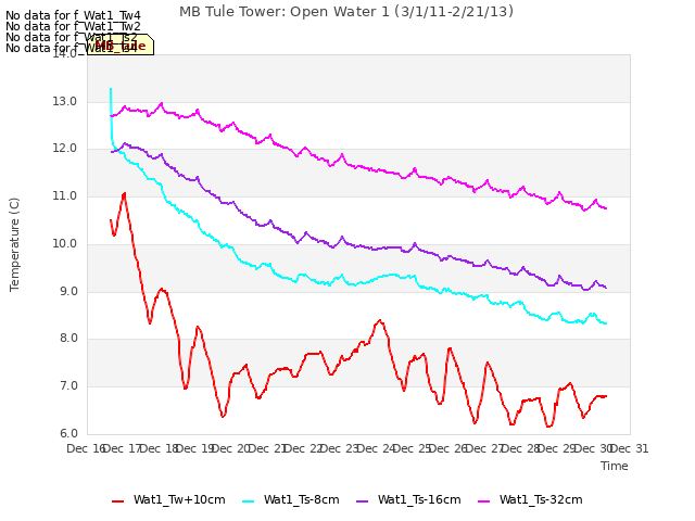 plot of MB Tule Tower: Open Water 1 (3/1/11-2/21/13)