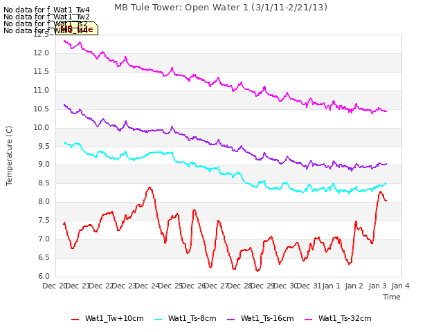 plot of MB Tule Tower: Open Water 1 (3/1/11-2/21/13)