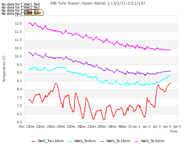 plot of MB Tule Tower: Open Water 1 (3/1/11-2/21/13)