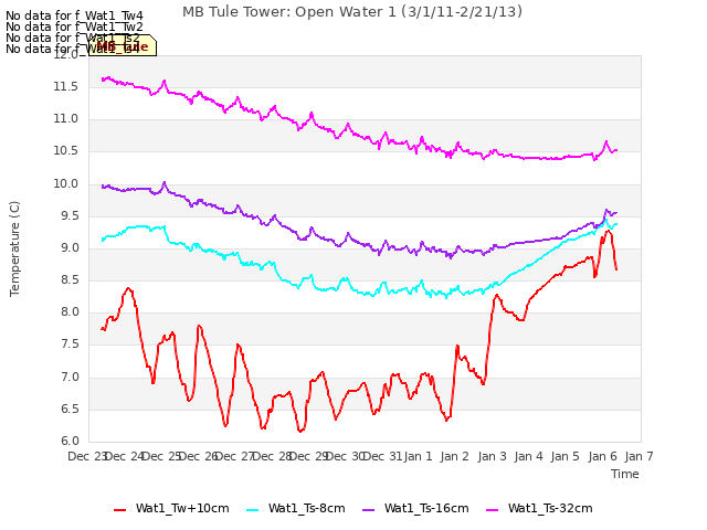 plot of MB Tule Tower: Open Water 1 (3/1/11-2/21/13)