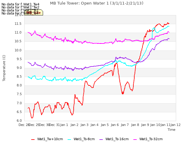 plot of MB Tule Tower: Open Water 1 (3/1/11-2/21/13)