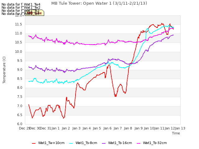 plot of MB Tule Tower: Open Water 1 (3/1/11-2/21/13)