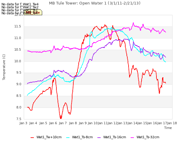 plot of MB Tule Tower: Open Water 1 (3/1/11-2/21/13)