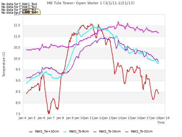 plot of MB Tule Tower: Open Water 1 (3/1/11-2/21/13)