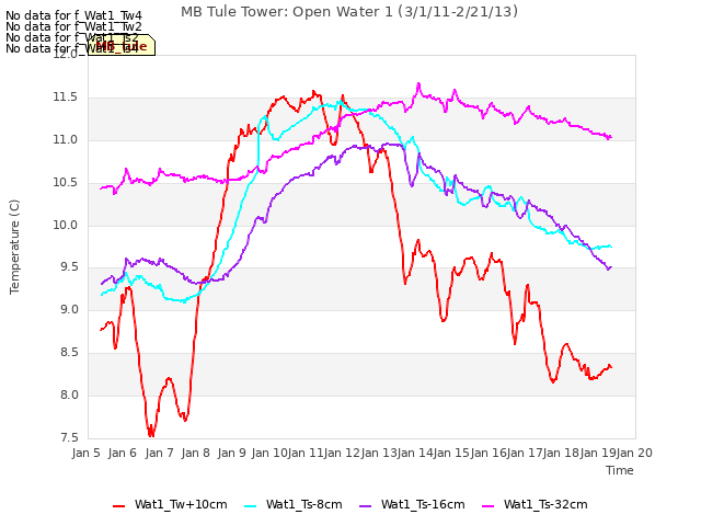 plot of MB Tule Tower: Open Water 1 (3/1/11-2/21/13)