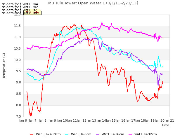 plot of MB Tule Tower: Open Water 1 (3/1/11-2/21/13)