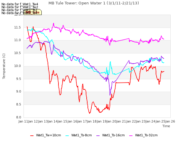 plot of MB Tule Tower: Open Water 1 (3/1/11-2/21/13)