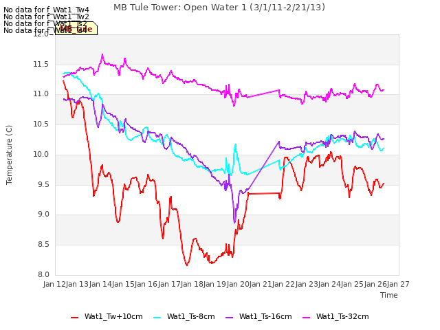 plot of MB Tule Tower: Open Water 1 (3/1/11-2/21/13)