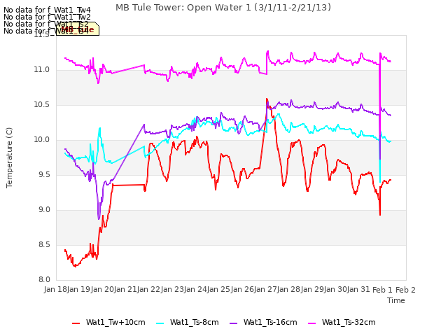 plot of MB Tule Tower: Open Water 1 (3/1/11-2/21/13)