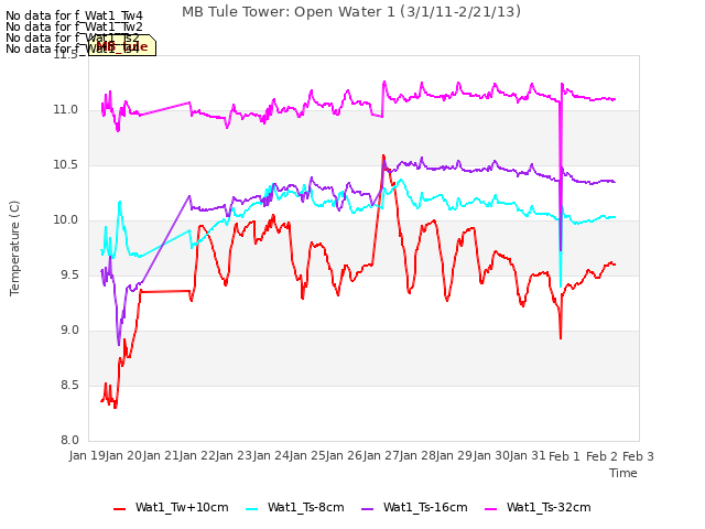 plot of MB Tule Tower: Open Water 1 (3/1/11-2/21/13)