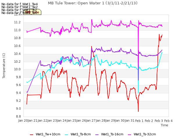 plot of MB Tule Tower: Open Water 1 (3/1/11-2/21/13)