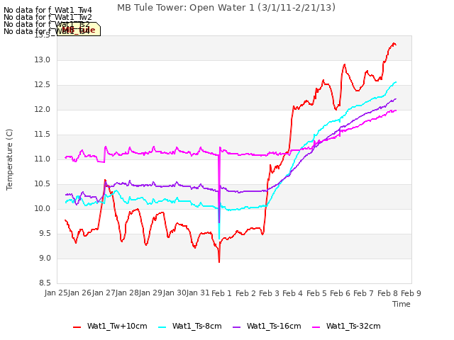 plot of MB Tule Tower: Open Water 1 (3/1/11-2/21/13)