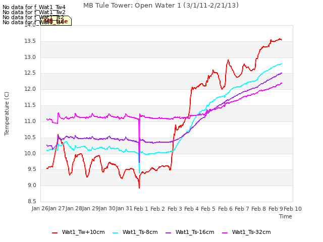 plot of MB Tule Tower: Open Water 1 (3/1/11-2/21/13)