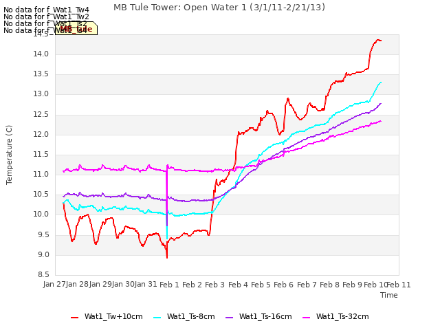 plot of MB Tule Tower: Open Water 1 (3/1/11-2/21/13)