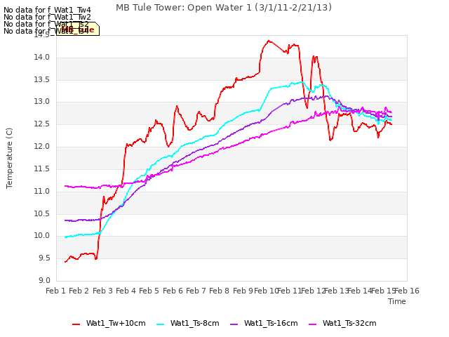 plot of MB Tule Tower: Open Water 1 (3/1/11-2/21/13)