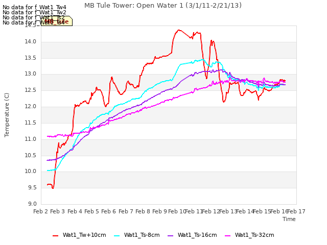 plot of MB Tule Tower: Open Water 1 (3/1/11-2/21/13)