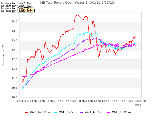 plot of MB Tule Tower: Open Water 1 (3/1/11-2/21/13)