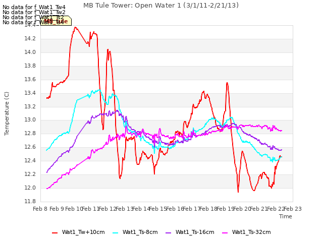 plot of MB Tule Tower: Open Water 1 (3/1/11-2/21/13)