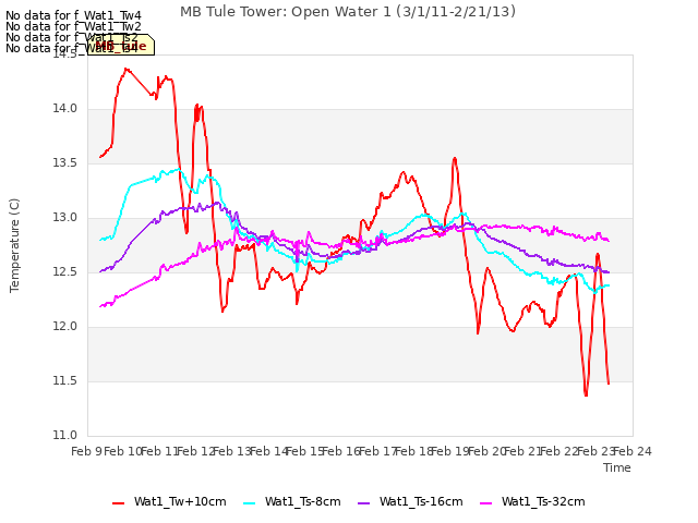 plot of MB Tule Tower: Open Water 1 (3/1/11-2/21/13)