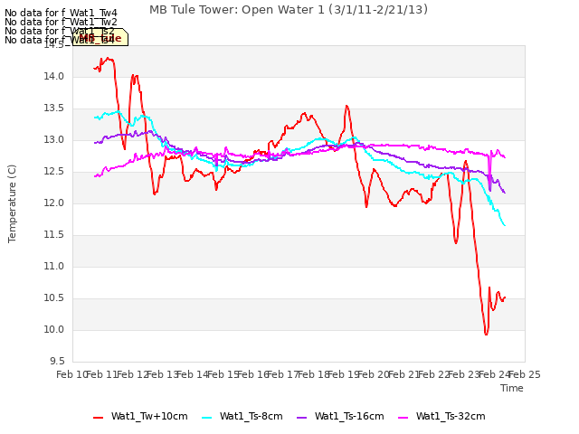 plot of MB Tule Tower: Open Water 1 (3/1/11-2/21/13)