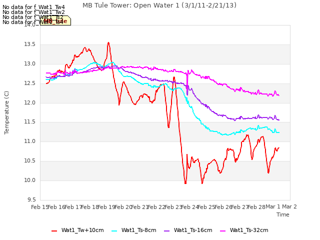 plot of MB Tule Tower: Open Water 1 (3/1/11-2/21/13)