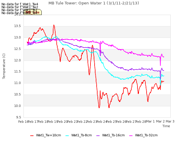 plot of MB Tule Tower: Open Water 1 (3/1/11-2/21/13)