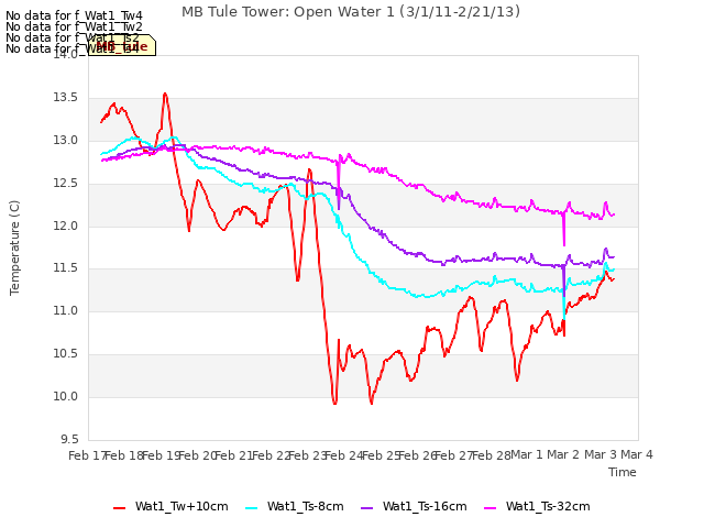 plot of MB Tule Tower: Open Water 1 (3/1/11-2/21/13)