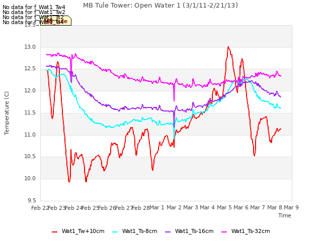 plot of MB Tule Tower: Open Water 1 (3/1/11-2/21/13)