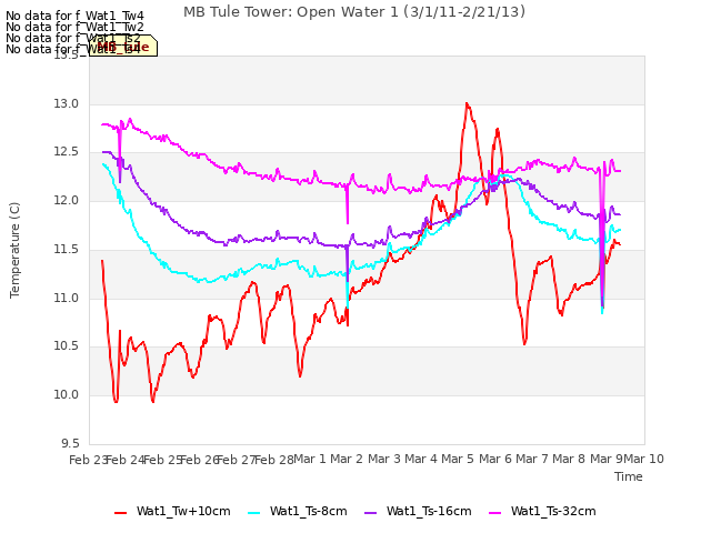 plot of MB Tule Tower: Open Water 1 (3/1/11-2/21/13)