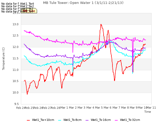 plot of MB Tule Tower: Open Water 1 (3/1/11-2/21/13)