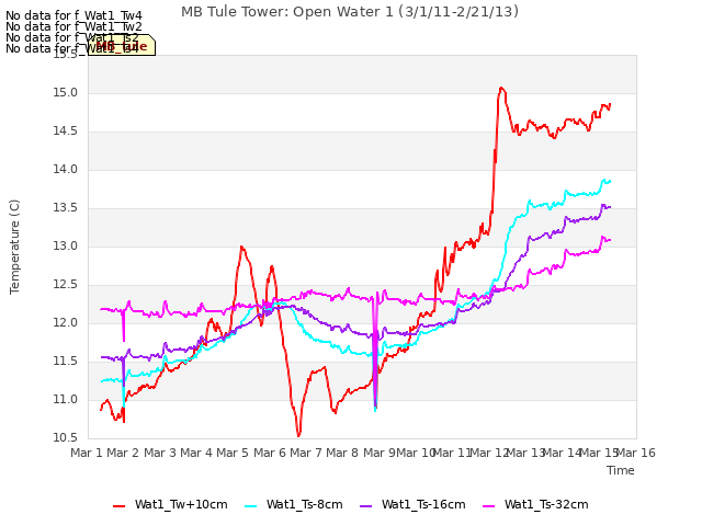 plot of MB Tule Tower: Open Water 1 (3/1/11-2/21/13)