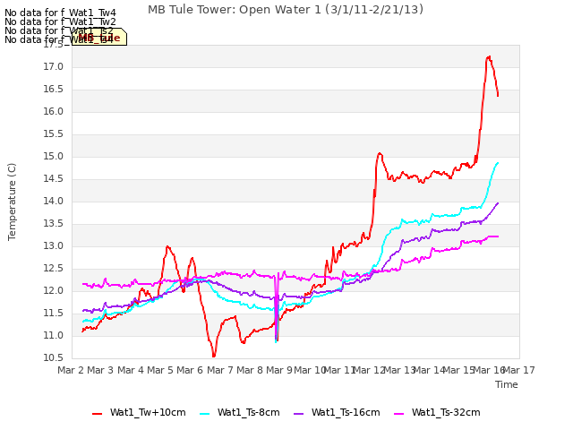 plot of MB Tule Tower: Open Water 1 (3/1/11-2/21/13)