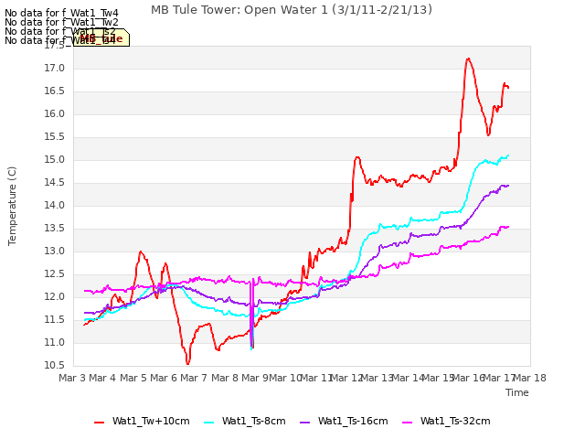 plot of MB Tule Tower: Open Water 1 (3/1/11-2/21/13)