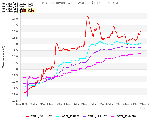 plot of MB Tule Tower: Open Water 1 (3/1/11-2/21/13)