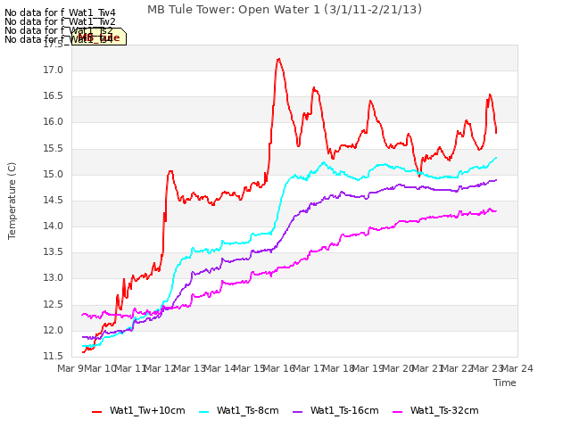 plot of MB Tule Tower: Open Water 1 (3/1/11-2/21/13)