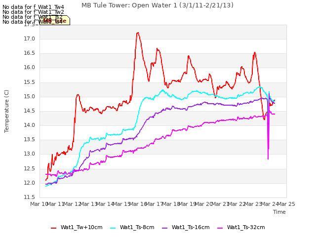 plot of MB Tule Tower: Open Water 1 (3/1/11-2/21/13)