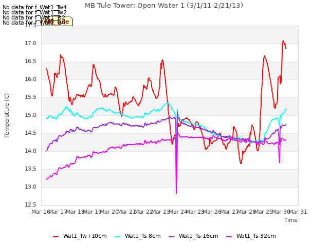 plot of MB Tule Tower: Open Water 1 (3/1/11-2/21/13)