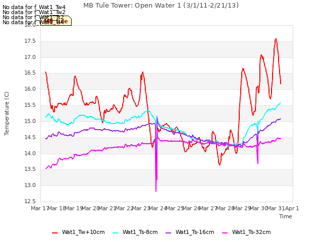 plot of MB Tule Tower: Open Water 1 (3/1/11-2/21/13)