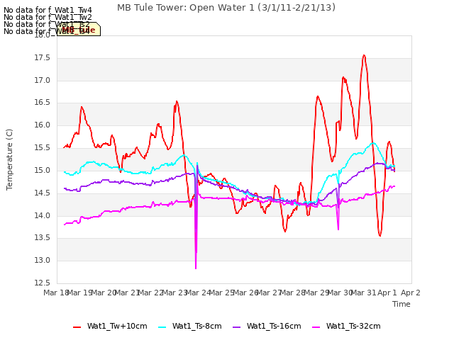 plot of MB Tule Tower: Open Water 1 (3/1/11-2/21/13)