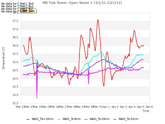 plot of MB Tule Tower: Open Water 1 (3/1/11-2/21/13)