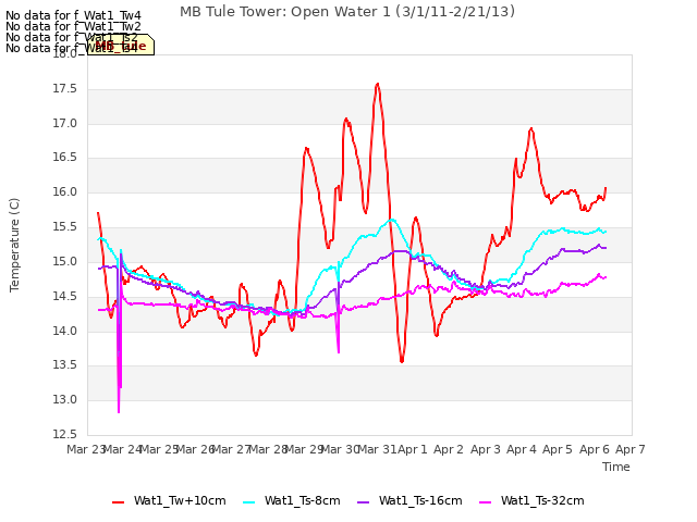 plot of MB Tule Tower: Open Water 1 (3/1/11-2/21/13)