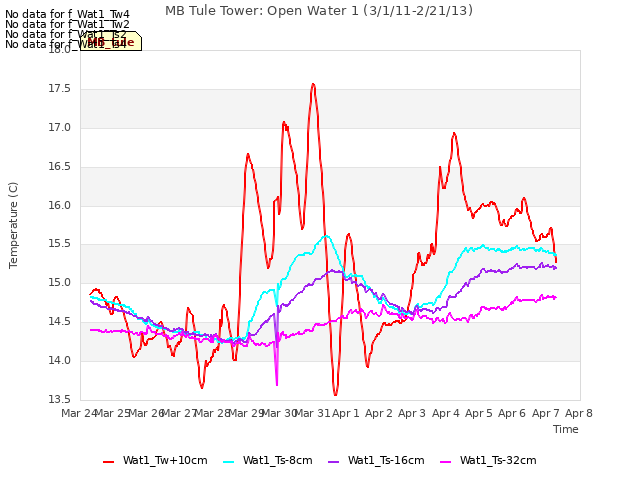 plot of MB Tule Tower: Open Water 1 (3/1/11-2/21/13)