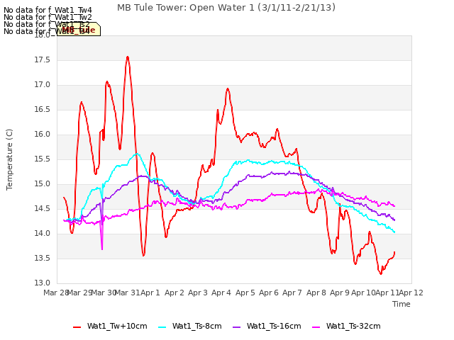 plot of MB Tule Tower: Open Water 1 (3/1/11-2/21/13)