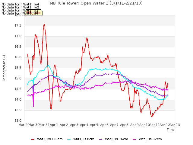 plot of MB Tule Tower: Open Water 1 (3/1/11-2/21/13)