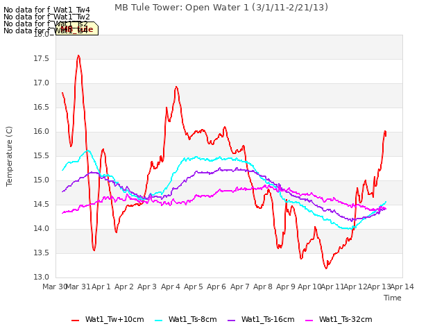 plot of MB Tule Tower: Open Water 1 (3/1/11-2/21/13)