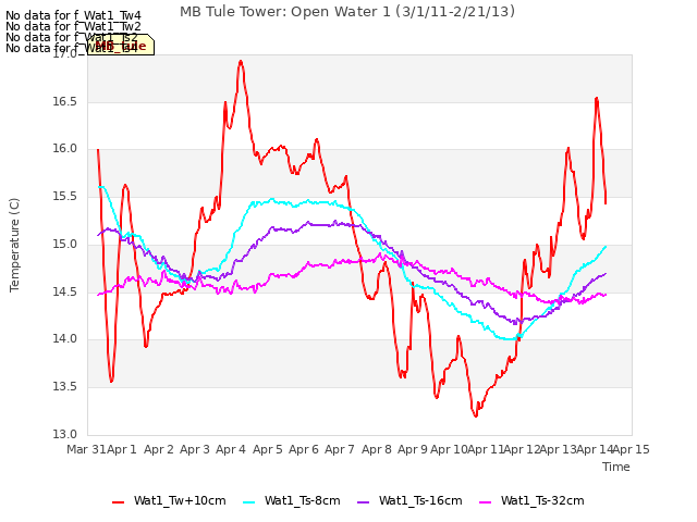 plot of MB Tule Tower: Open Water 1 (3/1/11-2/21/13)