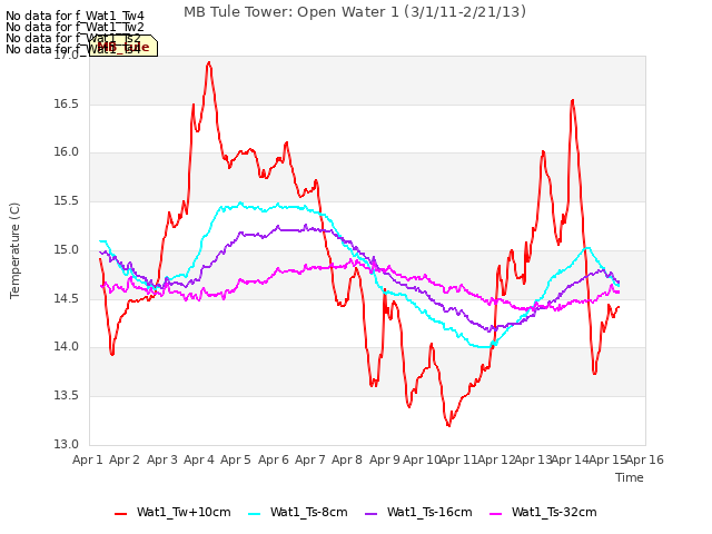 plot of MB Tule Tower: Open Water 1 (3/1/11-2/21/13)