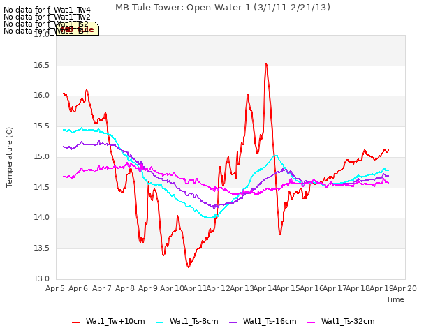 plot of MB Tule Tower: Open Water 1 (3/1/11-2/21/13)