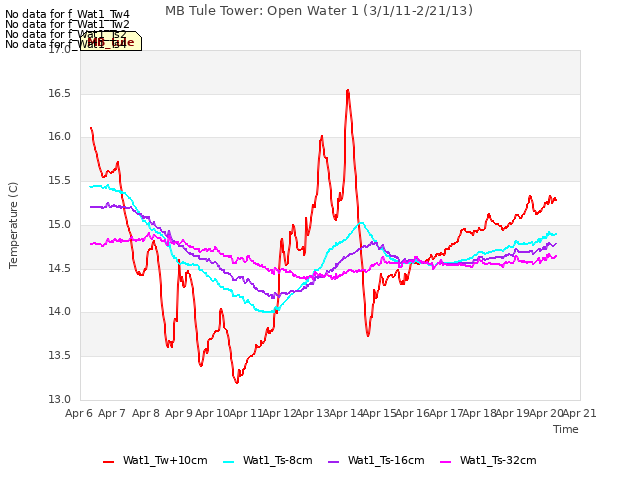 plot of MB Tule Tower: Open Water 1 (3/1/11-2/21/13)